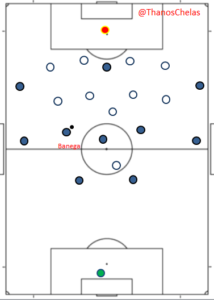 Even with the Argentinian on the pitch, lack of movement will lead to Inter being cut in two parts and the wings as the only place through which to progress the ball.